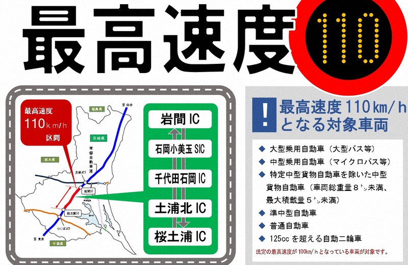 常磐道、岩間－桜土浦間で最高速度110キロに引き上げ 全国で5例目