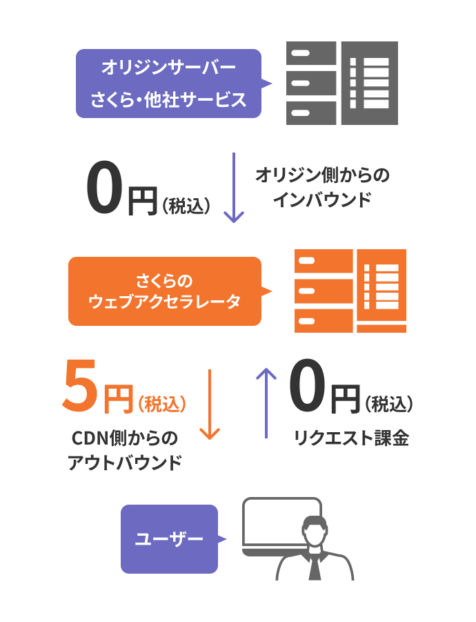 ウェブサイトの重い・遅いを解決！ | さくらのウェブアクセラレータ