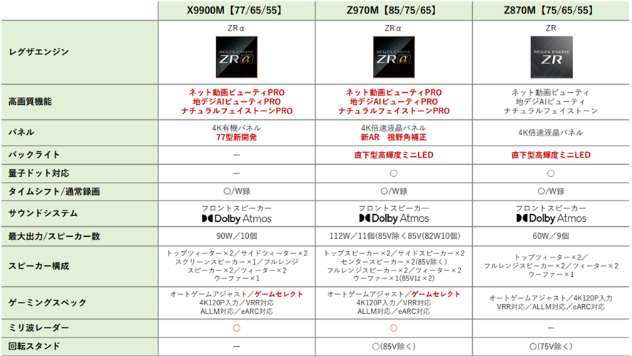 世界一速い新商品レポート！REGZAに潜入して新型有機EL TVとMiniLED TV