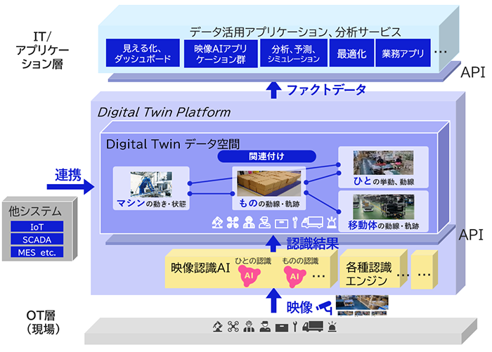 NEC、デジタルツイン基盤「NEC Digital Twin Platform」と現場映像