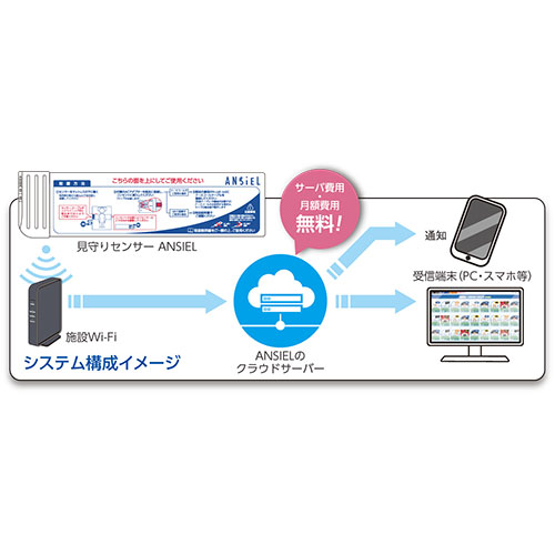 見守りセンサー ANSIEL | 介護用品 | 介護用品・福祉用具通販の