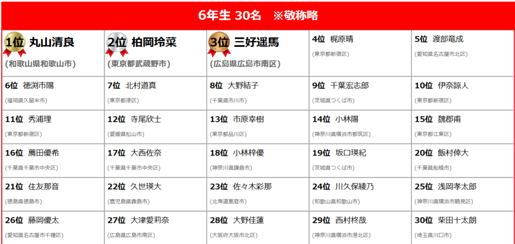 全国統一小学生テスト決勝大会第21位入賞(11月30日土曜日) - 徳島第一ゼミ