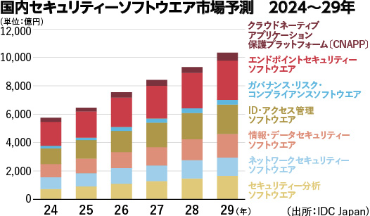 情報通信総合特集】セキュリティー2026展望 サイバー被害拡大で投資