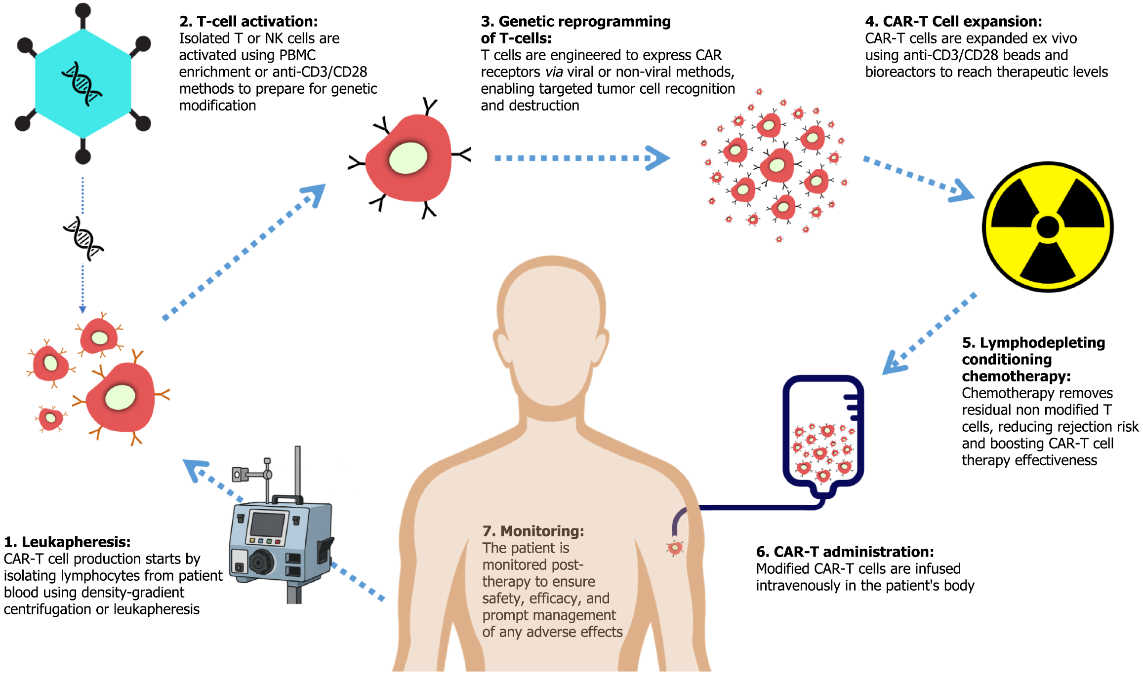 Chimeric antigen receptor T cell therapy: Revolutionizing cancer