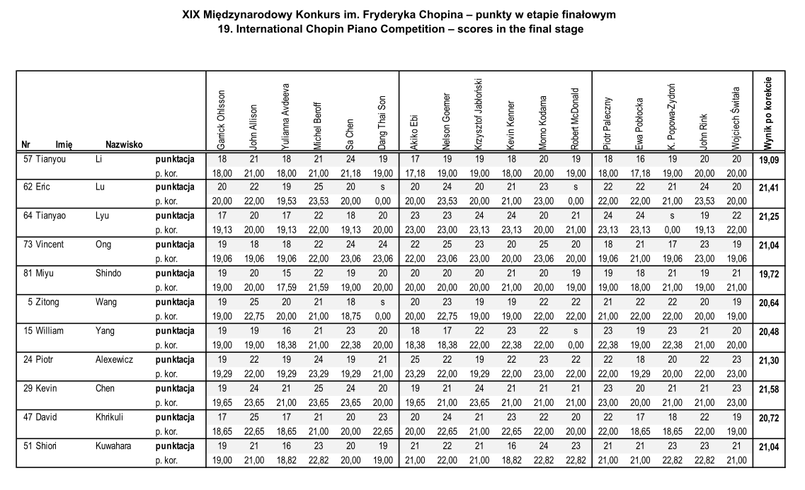 第19回ショパン国際ピアノコンクール 採点結果データベース 2025【本選