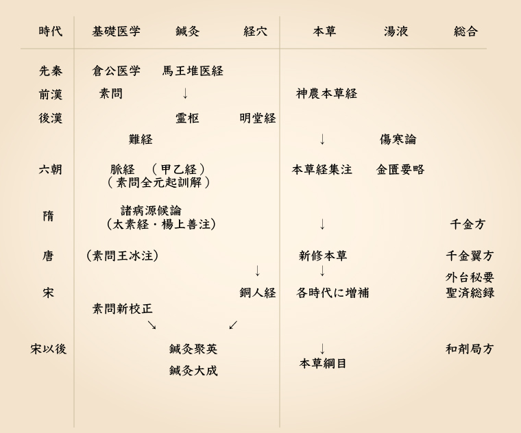 東洋医学 – 漢方の不二薬局・はりきゅう治療院の藤巻一心堂