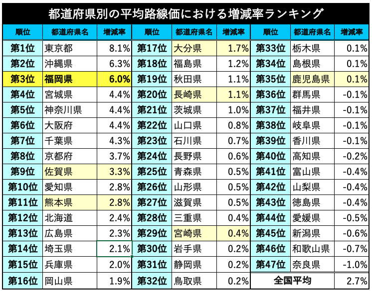 福岡県の路線価変動率は全国3位。福岡市・渡辺通りの路線価は都道府県