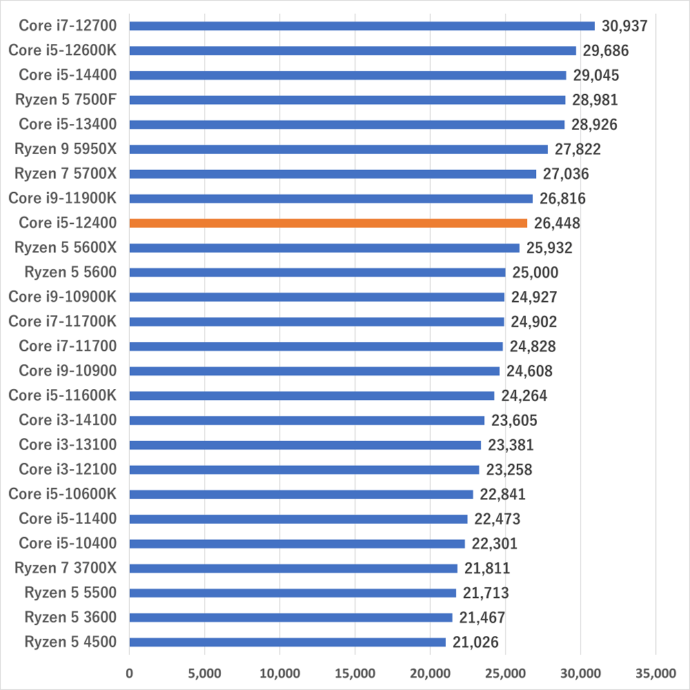 Core i5-12400のスペックレビューと性能ベンチマークを検証【2026年