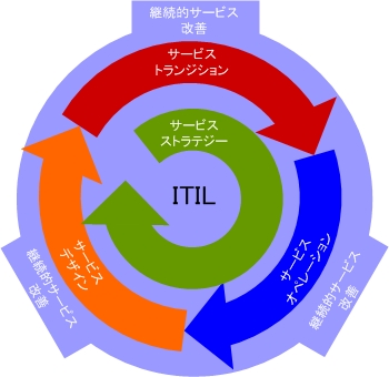 第2回 ITIL version3ファウンデーション | gihyo.jp
