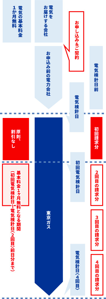 新規申込割適用の確認について｜東京ガス
