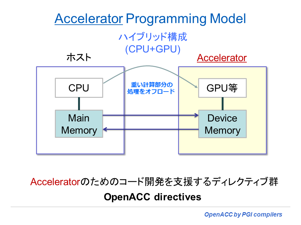 OpenACC プログラミング by PGI -- 1章 アクセラレータとは --