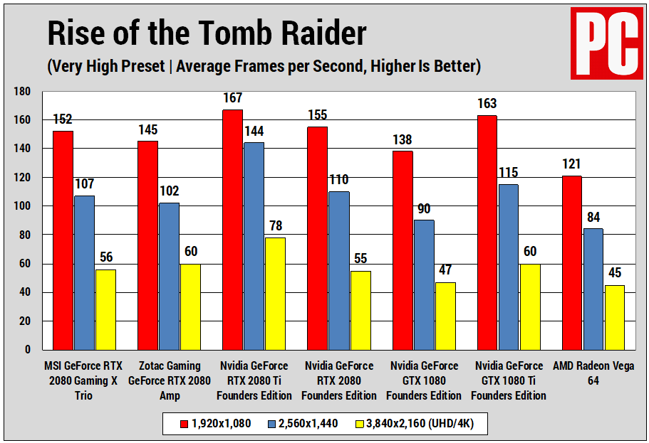 MSI GeForce RTX 2080 Gaming X Trio Review | PCMag
