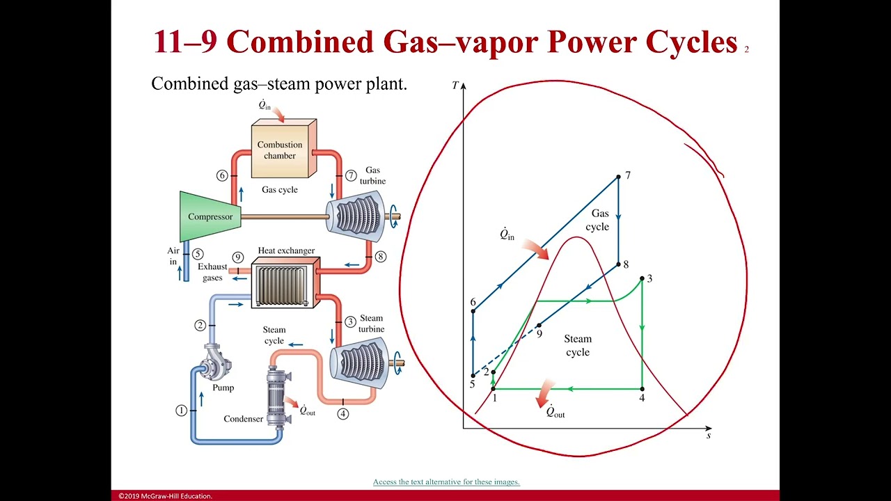 Combined Gas-Vapor Power Cycles - YouTube