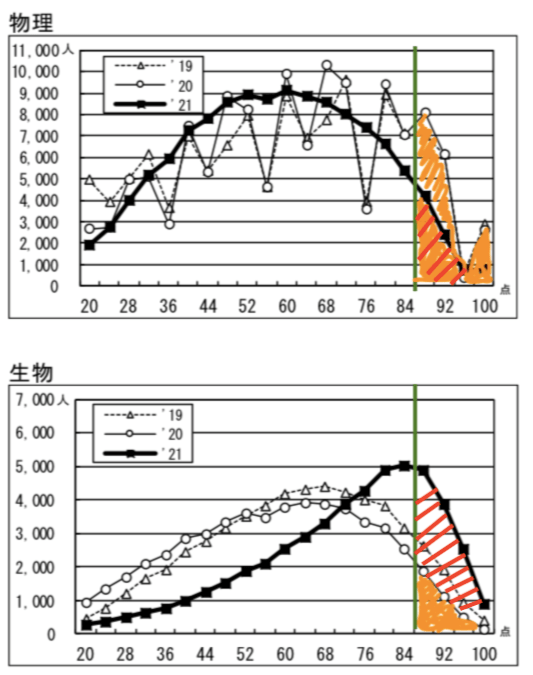 24]共通テスト 物理か生物かという問題