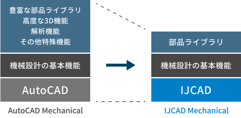 機械設計用CAD IJCAD Mechanicalの価格・特徴・機能 | AutoCAD