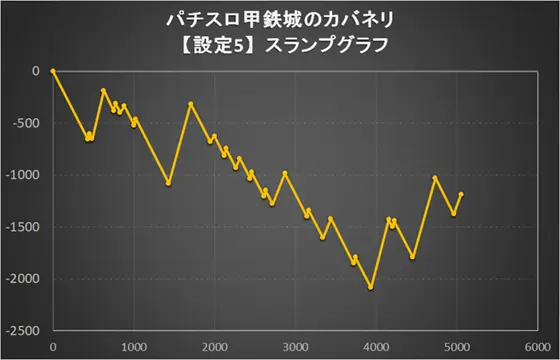 カバネリ スロット】パチスロ甲鉄城のカバネリ 設定6・5・1 データ/グラフ