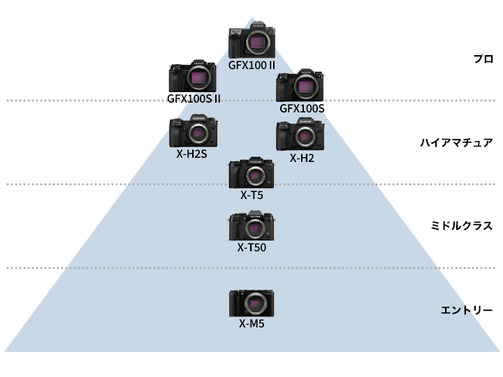 デジタル一眼カメラの選び方【選び方のポイント】 - 価格.com