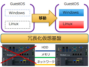 二重化システム：日立産業用コンピュータ(Linux)：製品・サービス