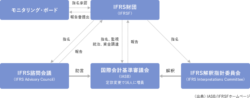 IASBとは(基礎知識) | 日本公認会計士協会
