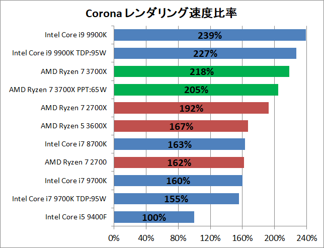 AMD Ryzen 7 3700X」をレビュー。ゲーム実況や動画配信の”作る”を身近
