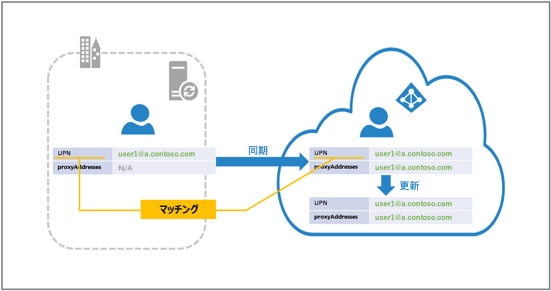 ソフトマッチによる Azure AD (Office 365) 上のユーザーを