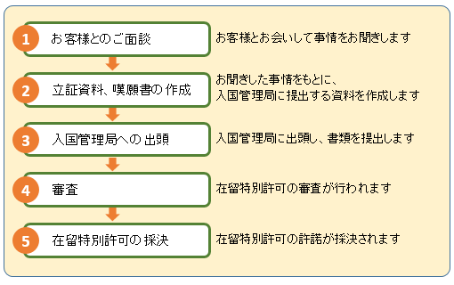在留特別許可 | 外国人在留資格ビザセンター