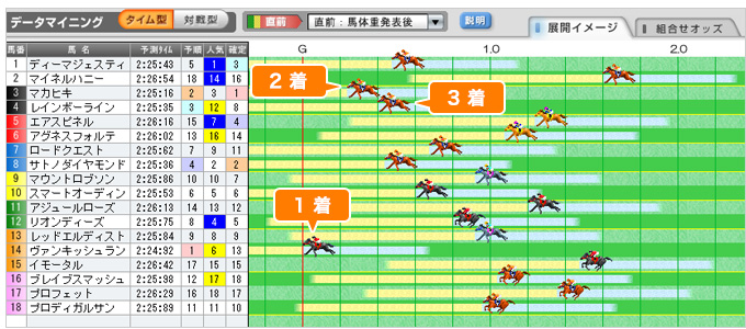 公式データを使った信頼の予測（データマイニング）-信頼の競馬予測