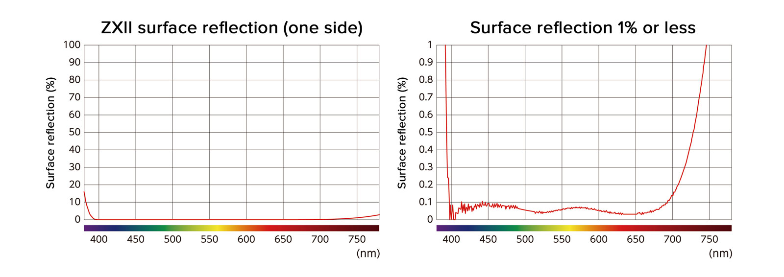 Kenko Global - ZXII UV L41