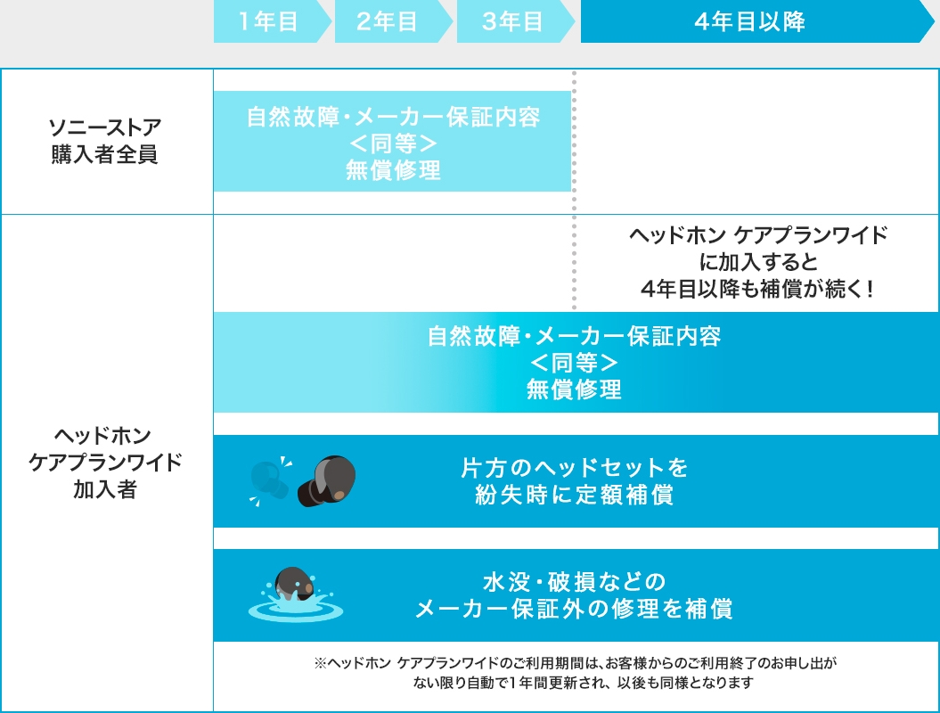 9月上旬から大きく変わるソニーストアの完全ワイヤレスイヤホン向け