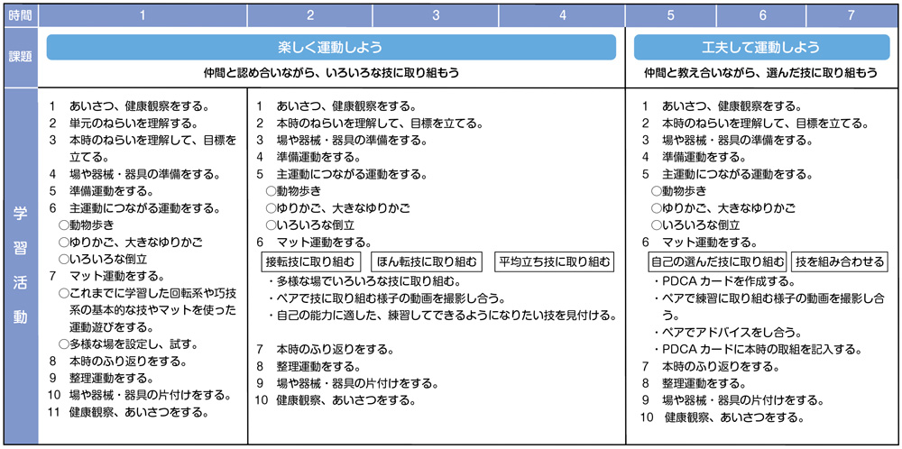 小5体育「器械運動（マット運動）」指導アイデア｜みんなの教育技術