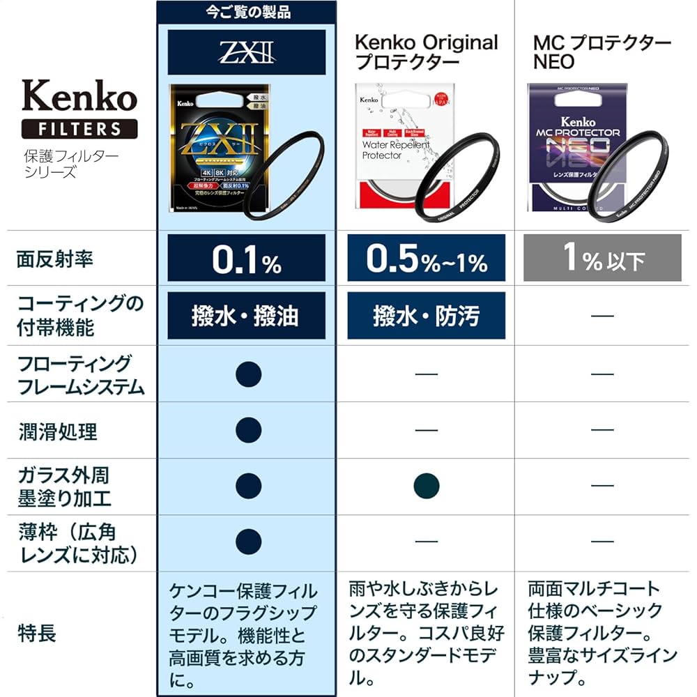 Amazon | 【Amazon.co.jp限定】 Kenko レンズフィルター ZX II