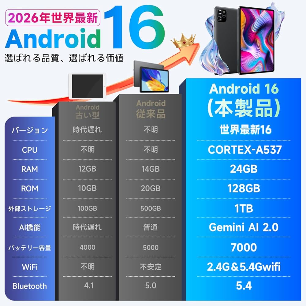 Amazon.co.jp: タブレット android 16 【Gemini AI搭載 フイルム貼り