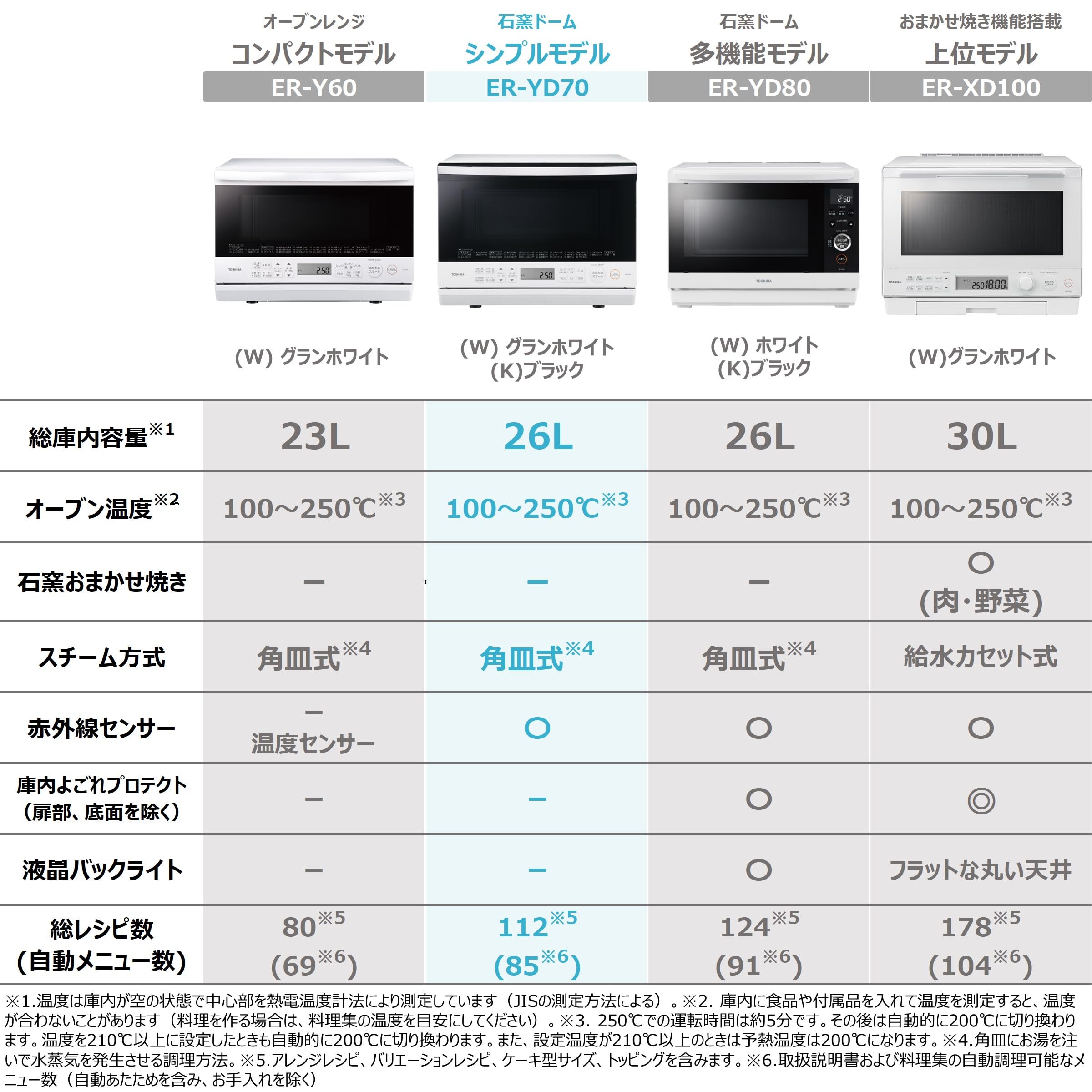Amazon | TOSHIBA(東芝) スチームオーブンレンジ 石窯ドーム 26L ER