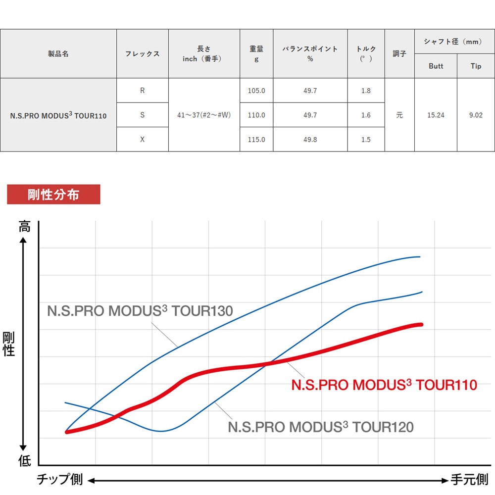 日本シャフト モーダス3 ツアー110 アイアン用 5-PW/6本セット N.S.PRO