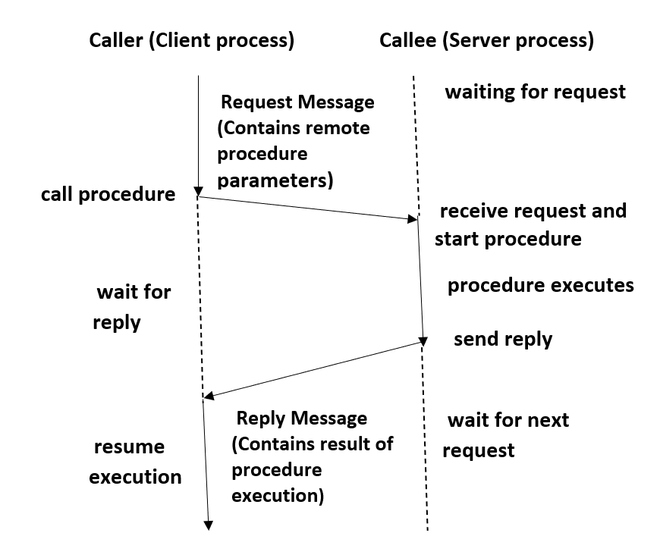 Remote Procedural Call (RPC) Mechanism - GeeksforGeeks