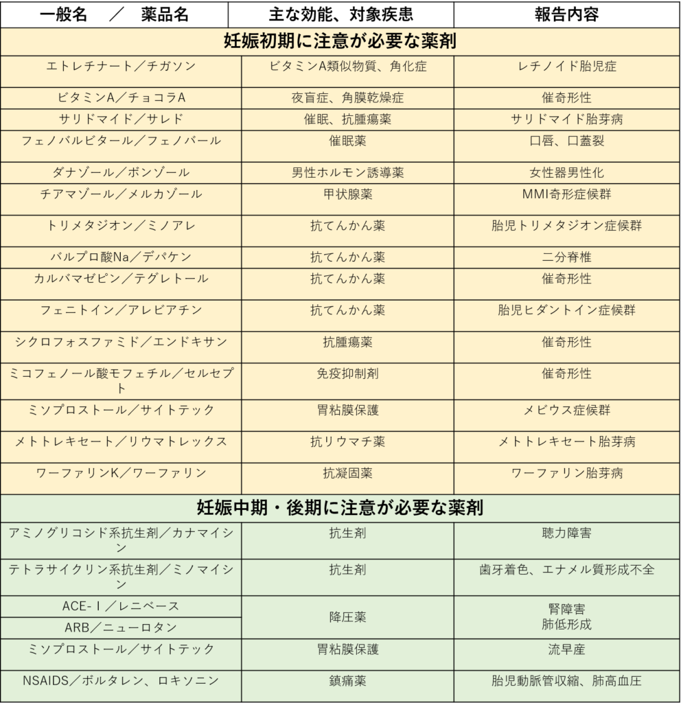 妊娠中の薬剤しようについて