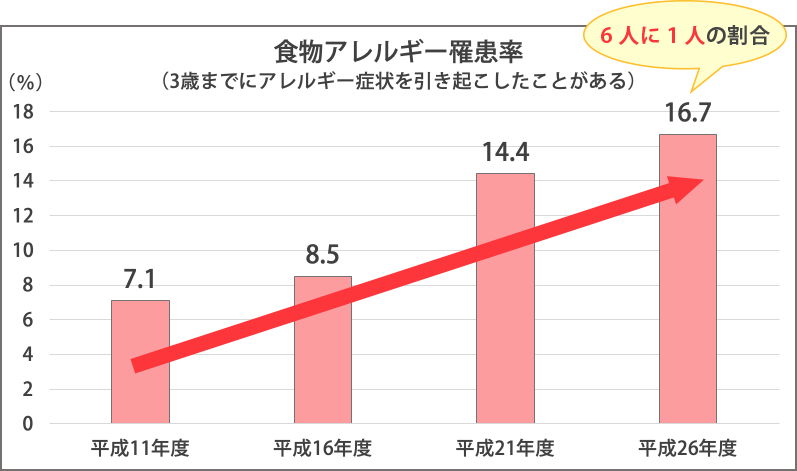 アレルギー | マルタのおやつ