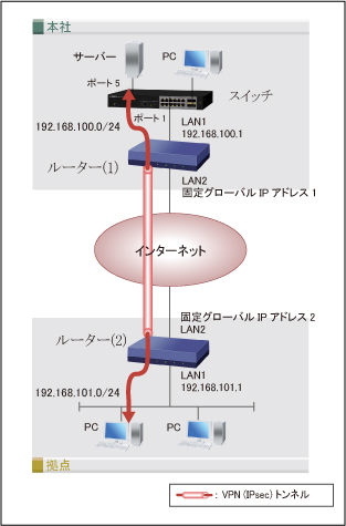 DiffServeベースのQoSでトラフィックの優先制御を実現する