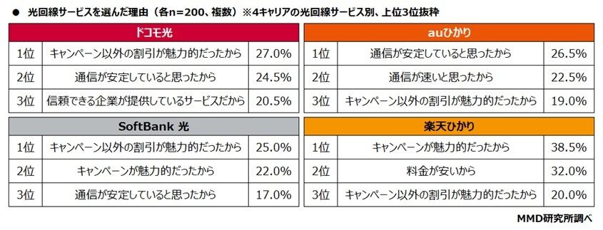 4キャリアの光回線サービスの顧客推奨度、2位「auひかり」、1位は