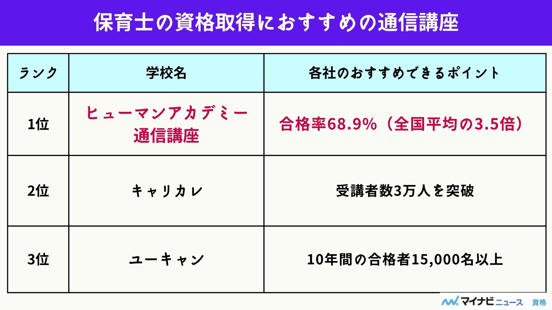 保育士の通信講座おすすめランキング！9社の口コミや費用・合格率を