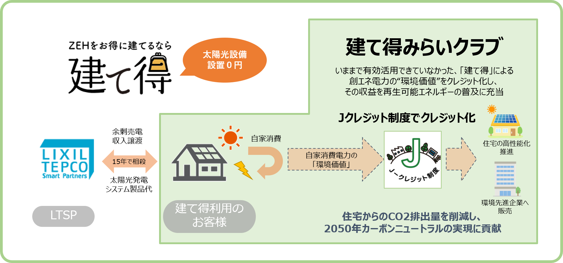 J-クレジット制度を活用したプロジェクト「建て得みらいクラブ」始動