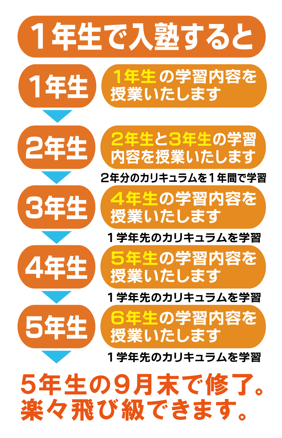 学習方法・カリキュラム - フォトン算数オンライン教室｜中学受験の