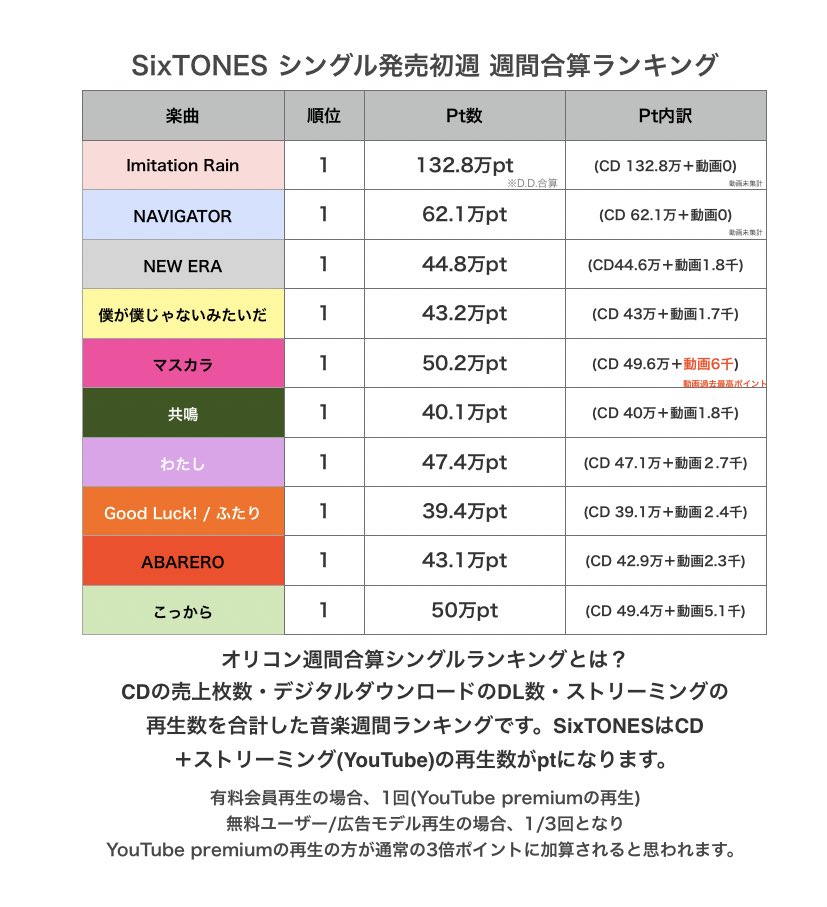 🔸オリコン週間合算シングルランキングまとめ SixTONESは【CD売上枚数+