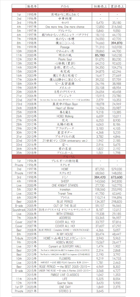 山崎まさよしの初動売上・累計売上一覧 CD総売上約508万枚。