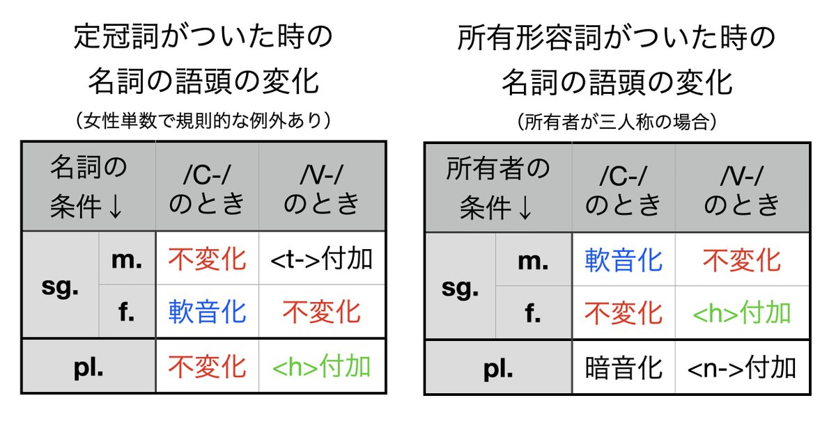アイルランド語を学ぶたん (@Learn_Irish_tan) / Posts / X