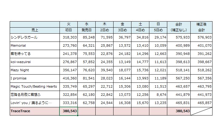 King & Prince、10hシングル「TraceTrace」フラゲ日デイリー1位