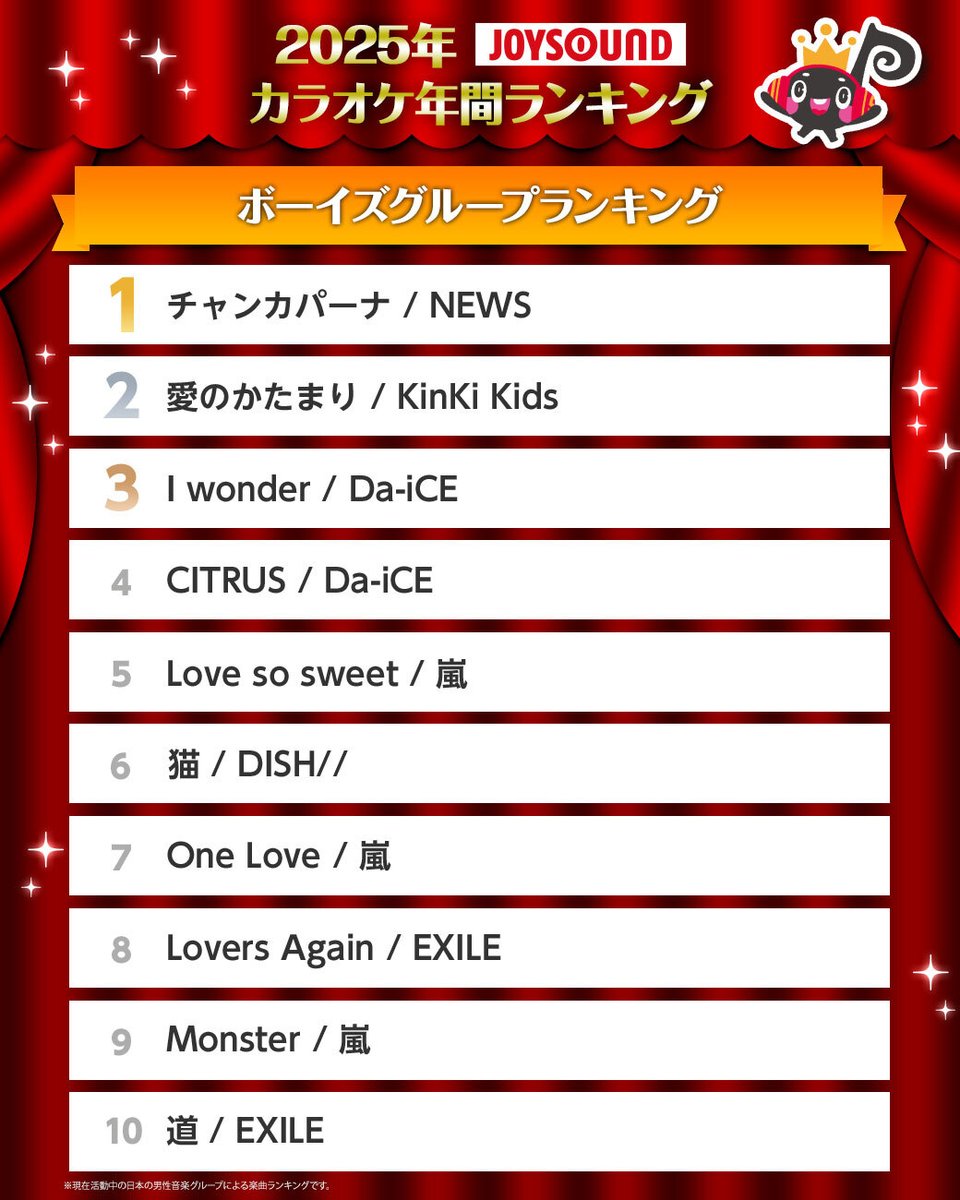 2025年JOYSOUNDカラオケ年間ランキング ボーイズグループ ランキング