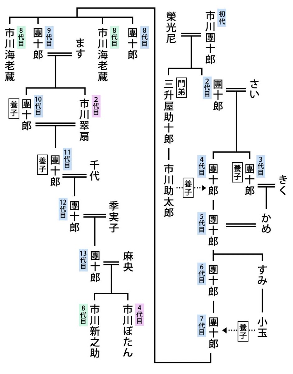 成田屋の家系図。 #團十郎 #成田屋 #海老蔵 #新之助