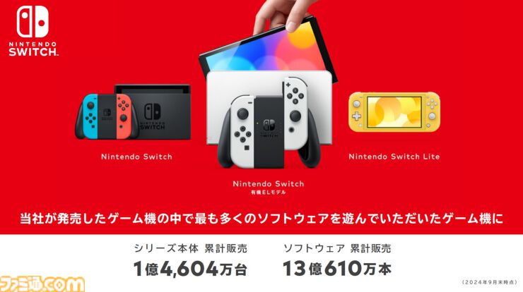 Nintendo Switchのソフトの販売本数が13億610万本達成。最も多くの