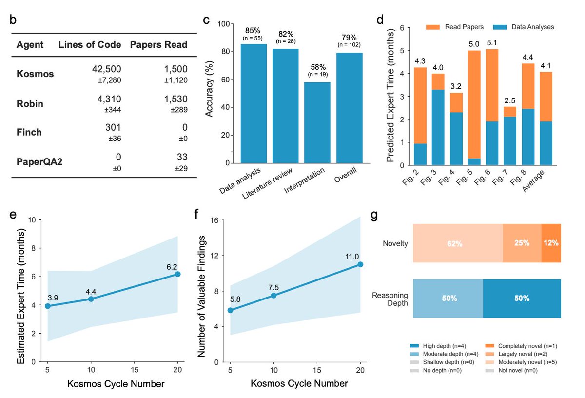 研究者が行う「仮説立案→文献調査→データ解析→結果整理→再計画